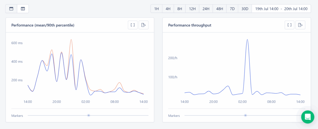 Two line graphs from AppSignal, showing a substantial performance improvement between July 19 and 20.